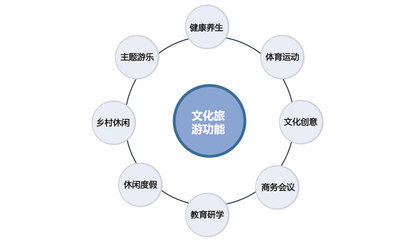 文旅產(chǎn)業(yè)融合數(shù)字文創(chuàng) 發(fā)展趨勢與軟件開發(fā)規(guī)劃實踐